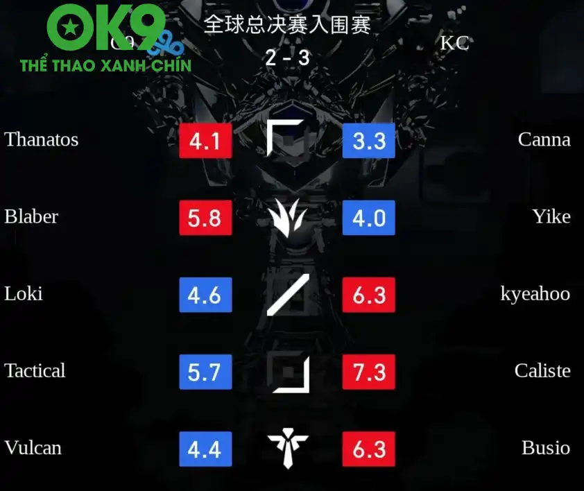 KC đánh bại C9 với tỉ số 3-2! Dưới đây là các điểm số từ Cộng đồng HUPU (bao gồm tất cả các ván đấu)